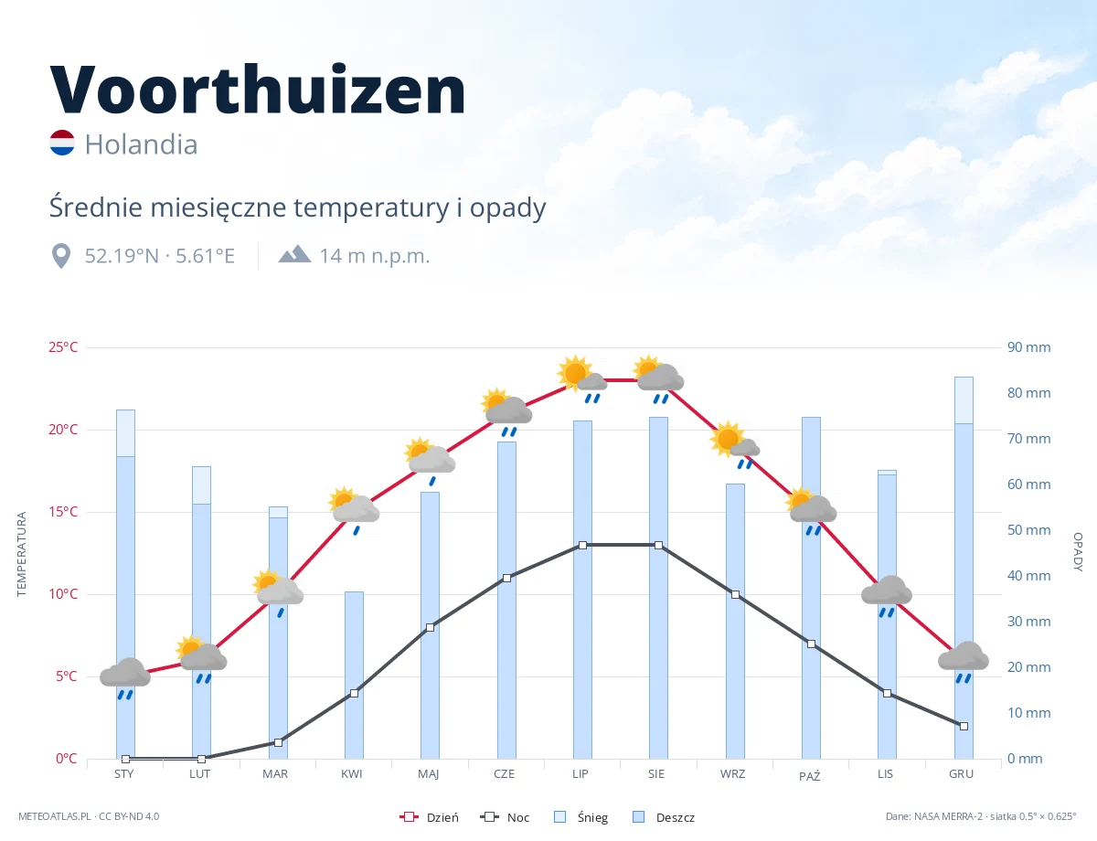Voorthuizen - średnie miesięczne temperatury i opady