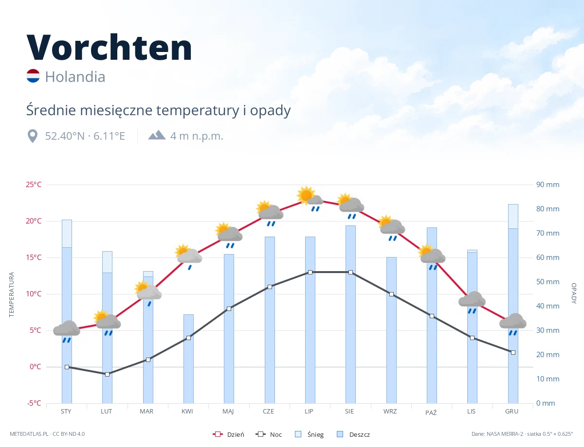 Vorchten - średnie miesięczne temperatury i opady