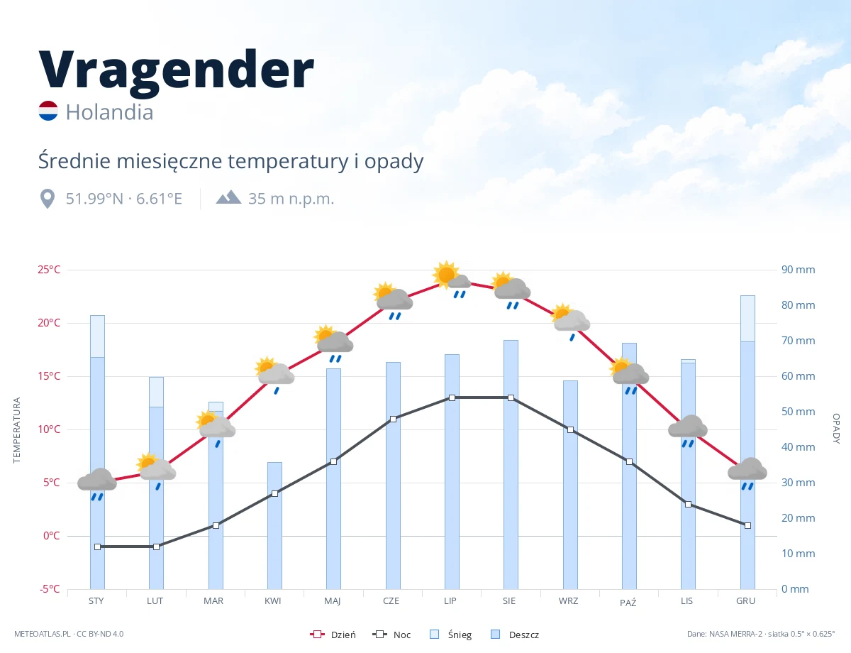 Vragender - średnie miesięczne temperatury i opady