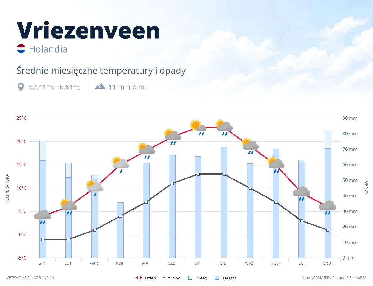 Vriezenveen - średnie miesięczne temperatury i opady