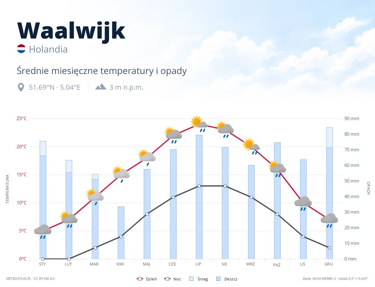 Waalwijk - średnie miesięczne temperatury i opady