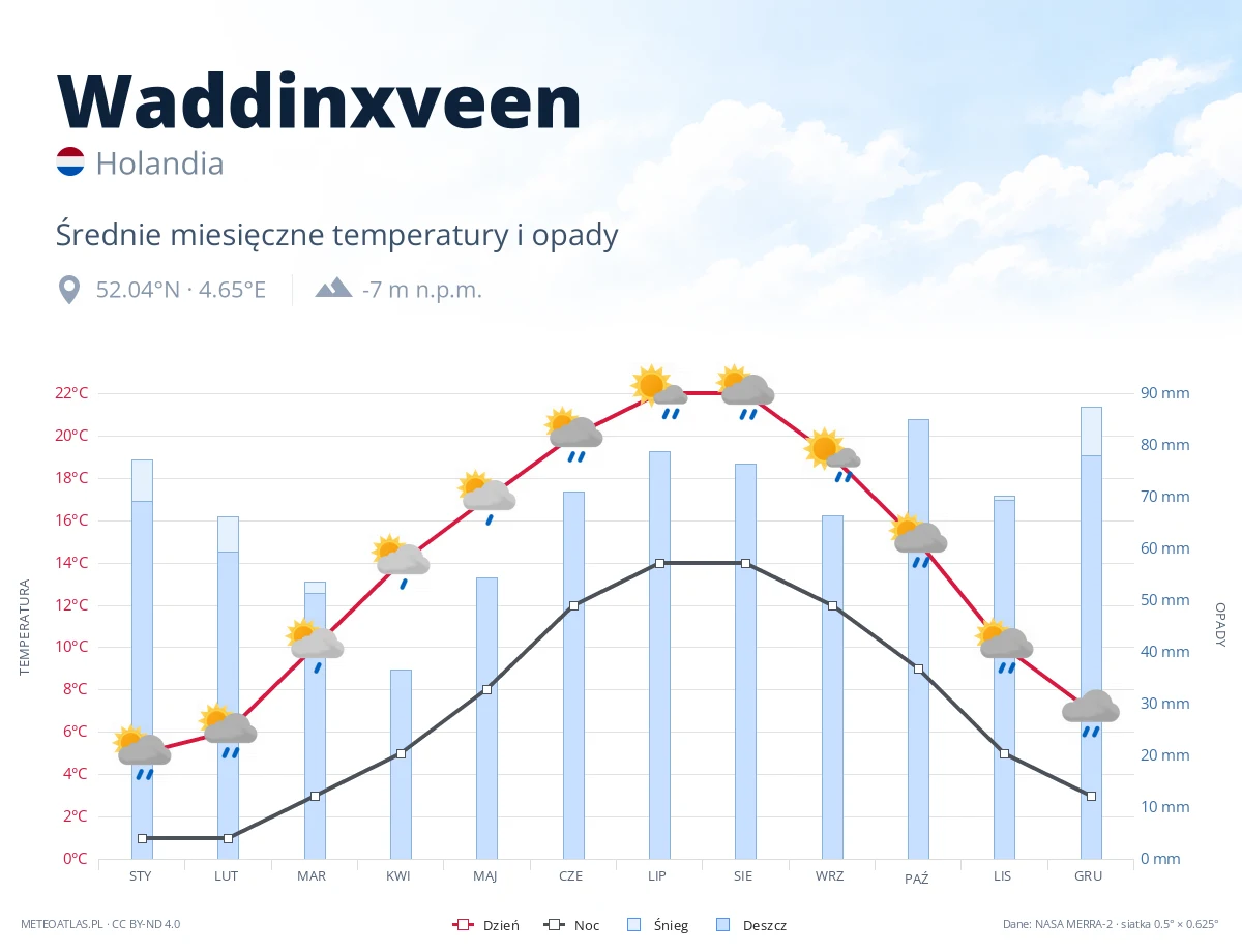 Waddinxveen - średnie miesięczne temperatury i opady