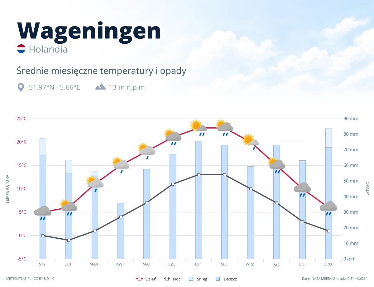 Wageningen - średnie miesięczne temperatury i opady