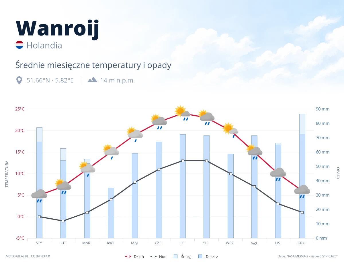Wanroij - średnie miesięczne temperatury i opady