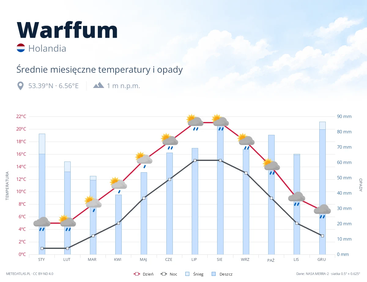 Warffum - średnie miesięczne temperatury i opady