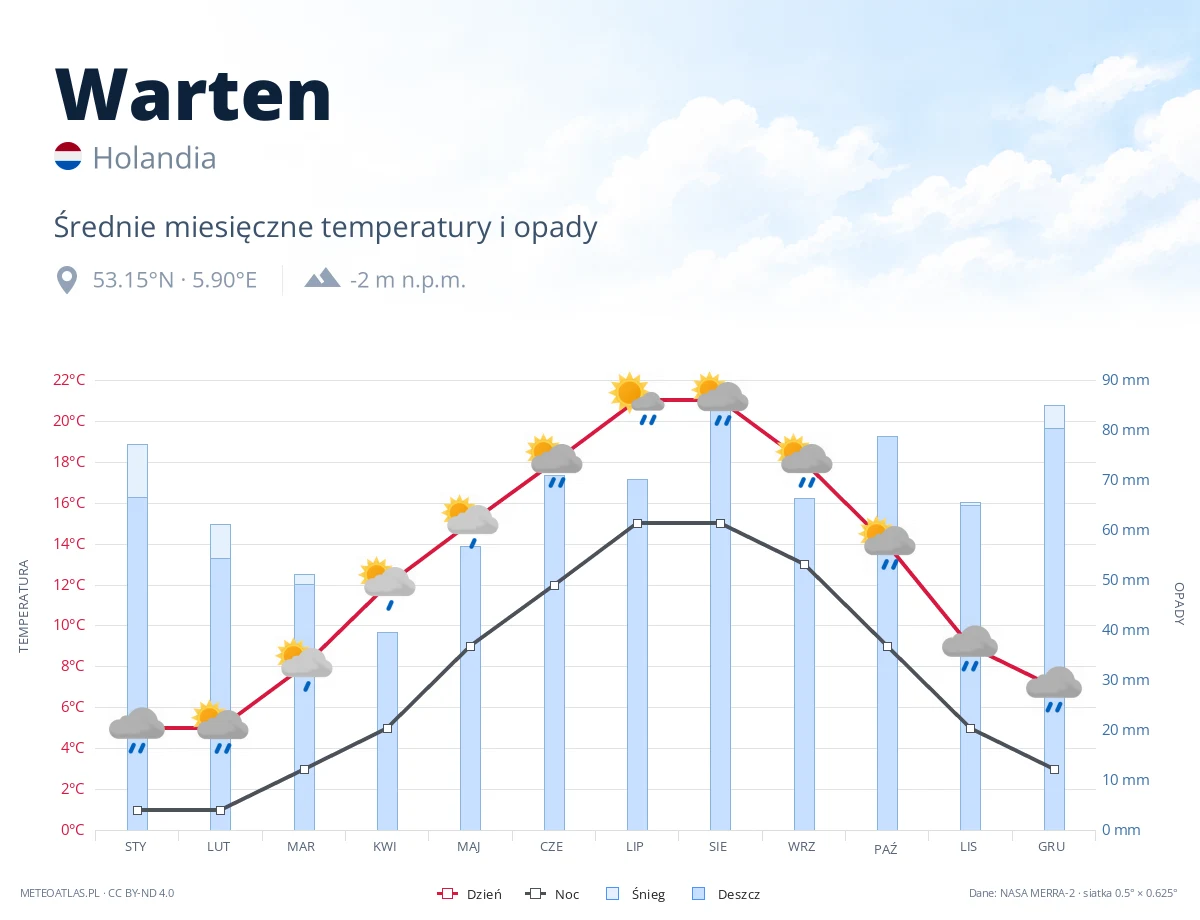Warten - średnie miesięczne temperatury i opady
