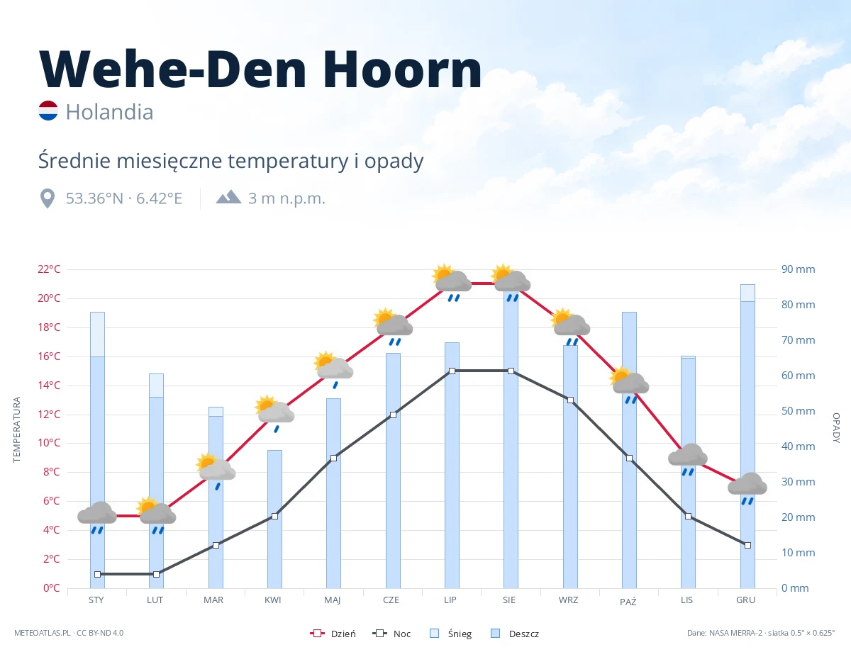 Wehe-Den Hoorn - średnie miesięczne temperatury i opady