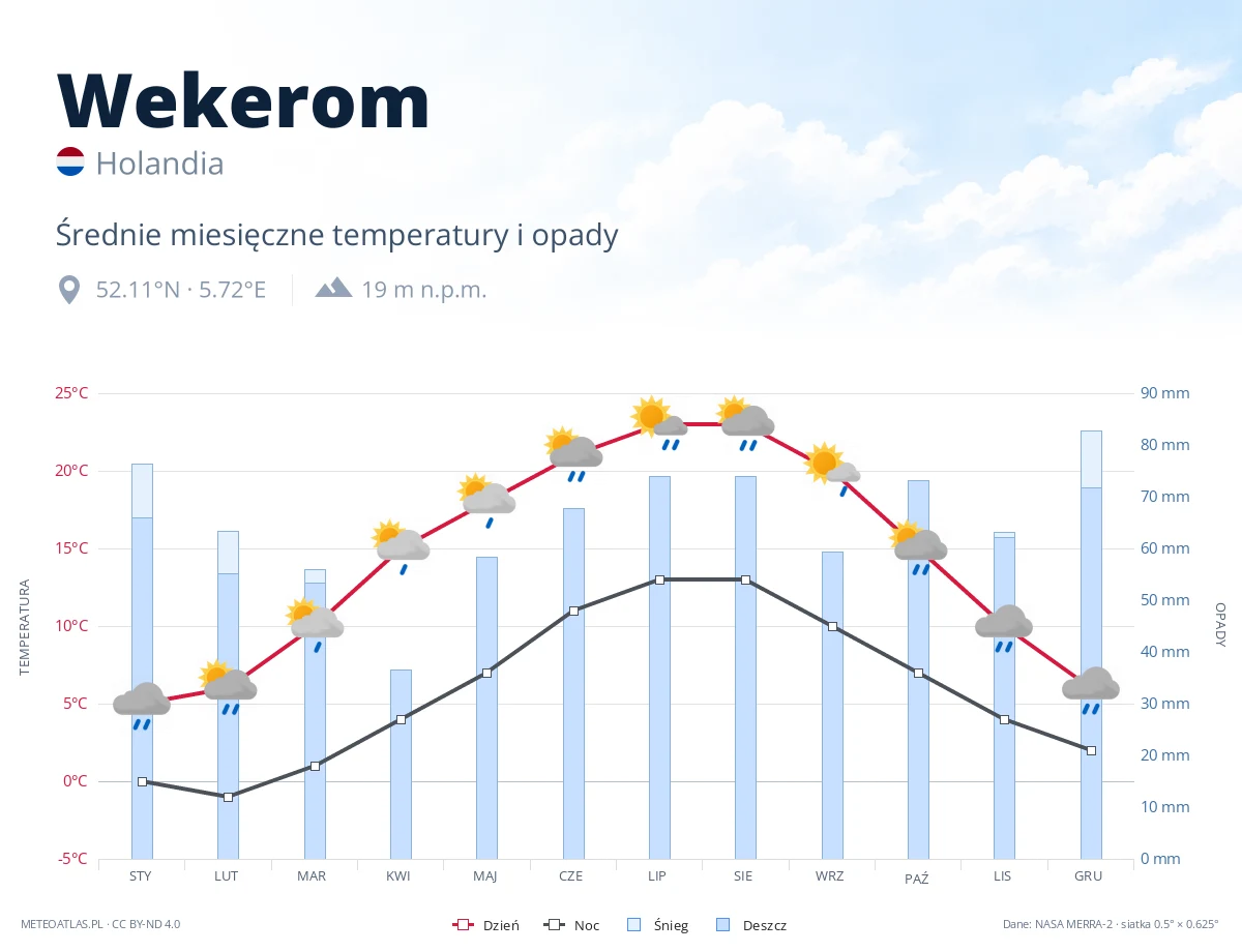 Wekerom - średnie miesięczne temperatury i opady