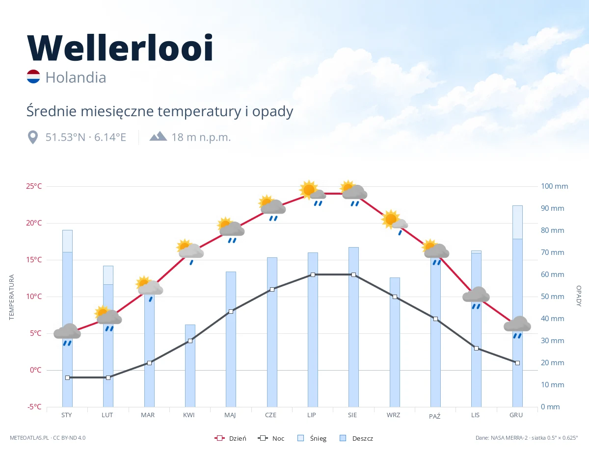 Wellerlooi - średnie miesięczne temperatury i opady