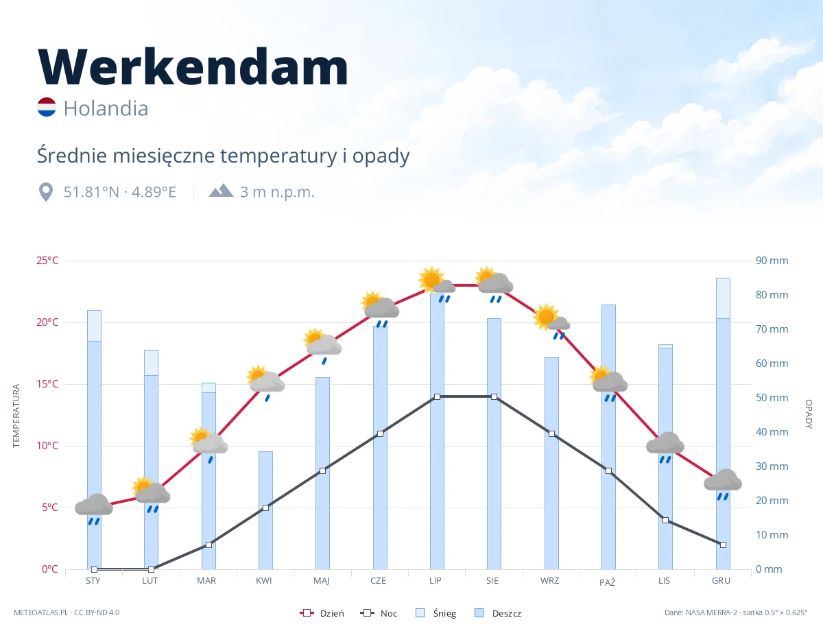 Werkendam - średnie miesięczne temperatury i opady