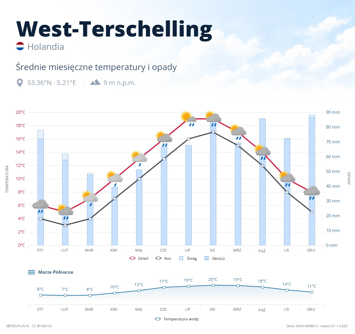 West-Terschelling - średnie miesięczne temperatury i opady