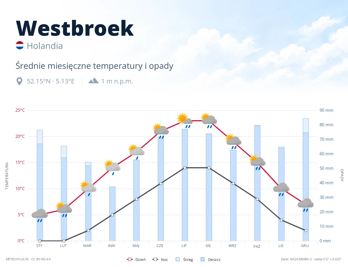 Westbroek - średnie miesięczne temperatury i opady