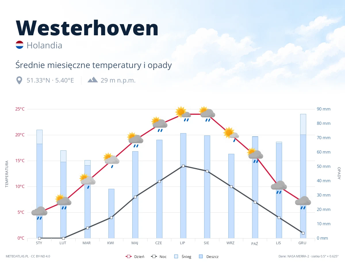 Westerhoven - średnie miesięczne temperatury i opady