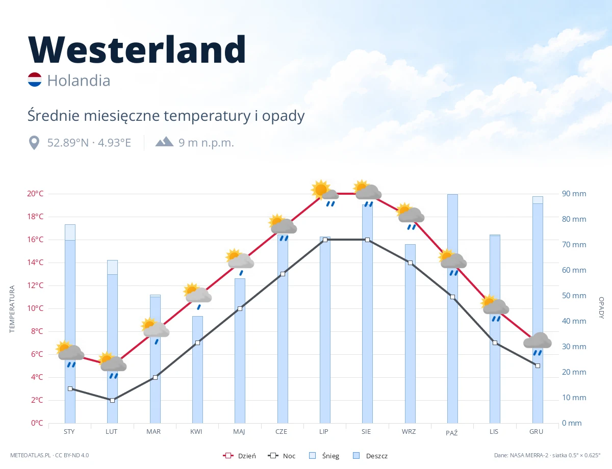 Westerland - średnie miesięczne temperatury i opady