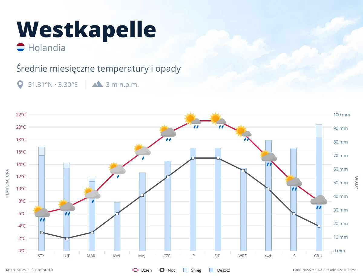 Westkapelle - średnie miesięczne temperatury i opady