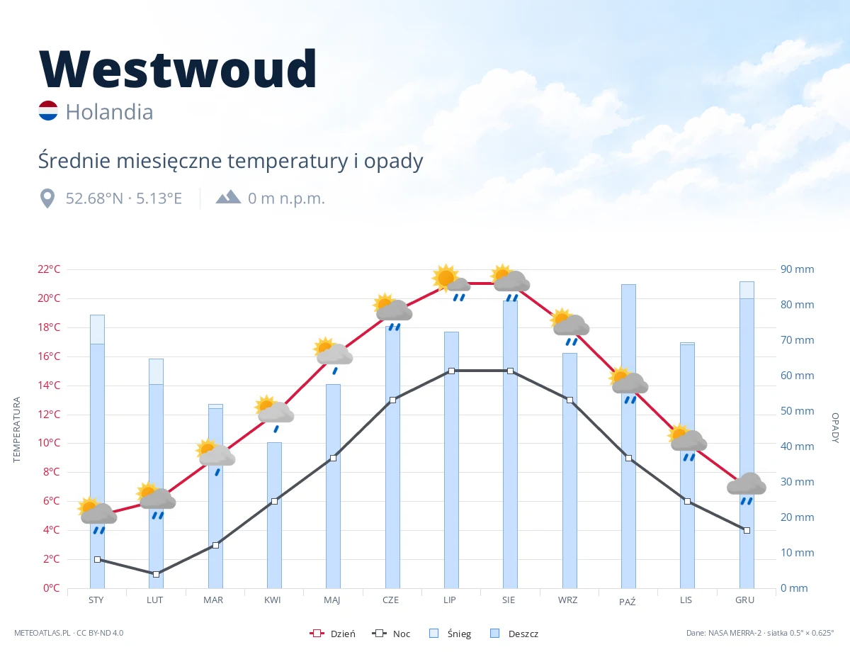 Westwoud - średnie miesięczne temperatury i opady
