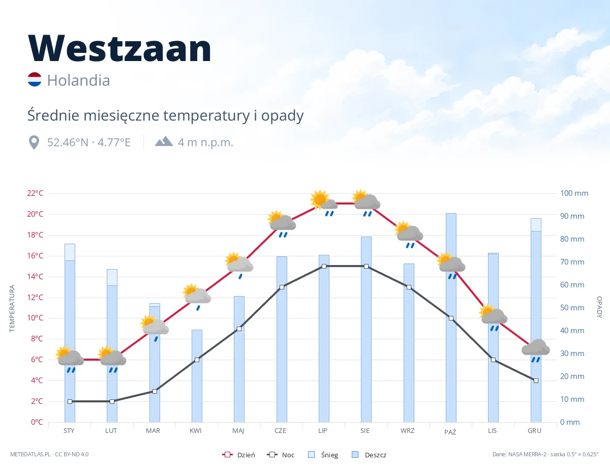 Westzaan - średnie miesięczne temperatury i opady