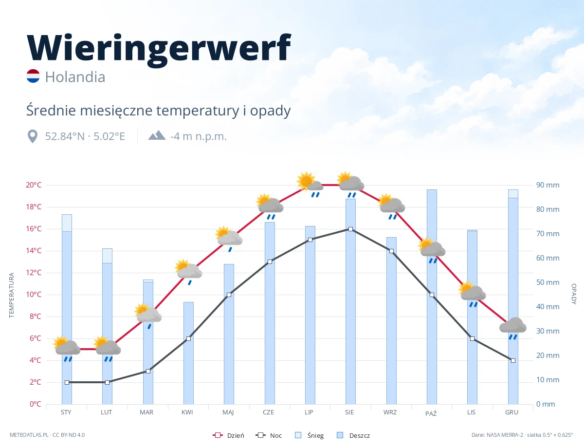 Wieringerwerf - średnie miesięczne temperatury i opady