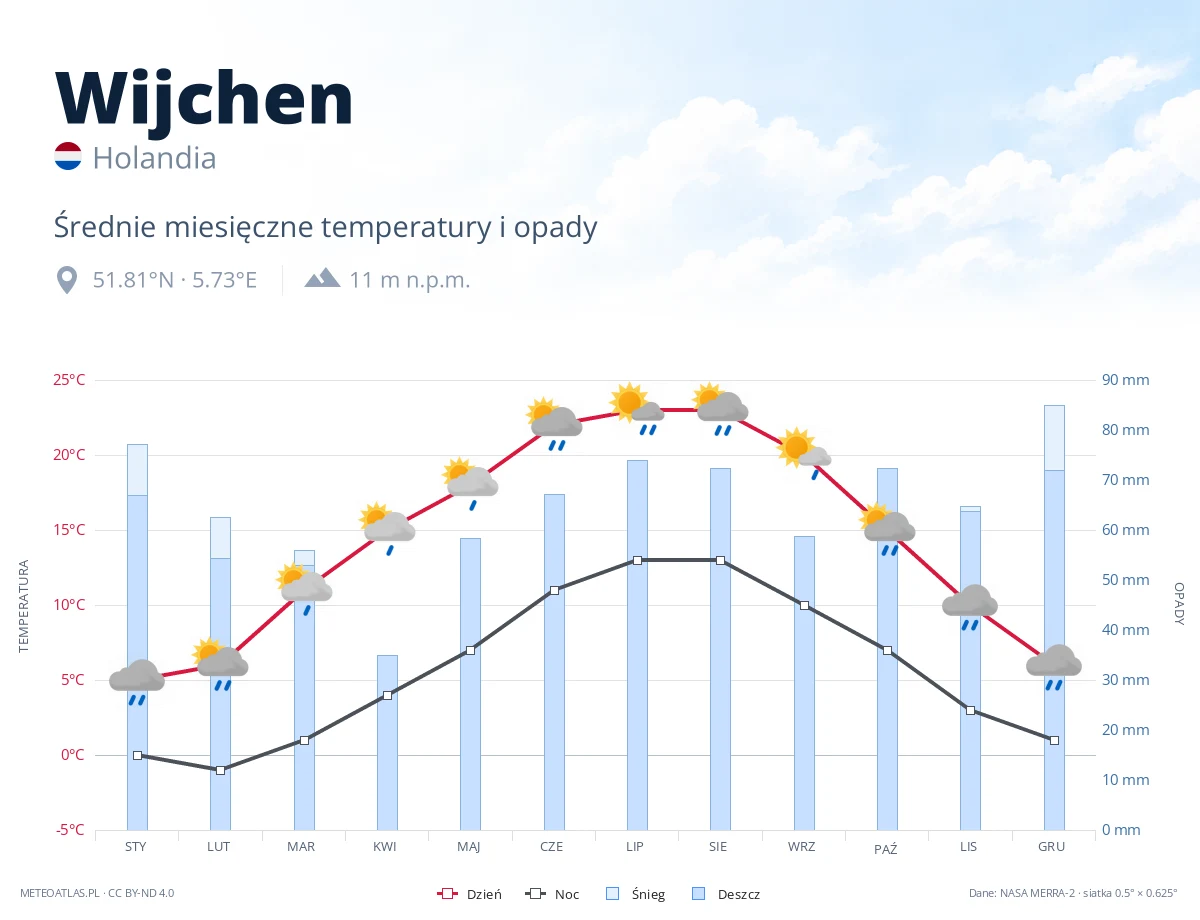 Wijchen - średnie miesięczne temperatury i opady