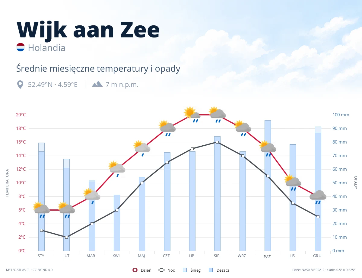 Wijk aan Zee - średnie miesięczne temperatury i opady