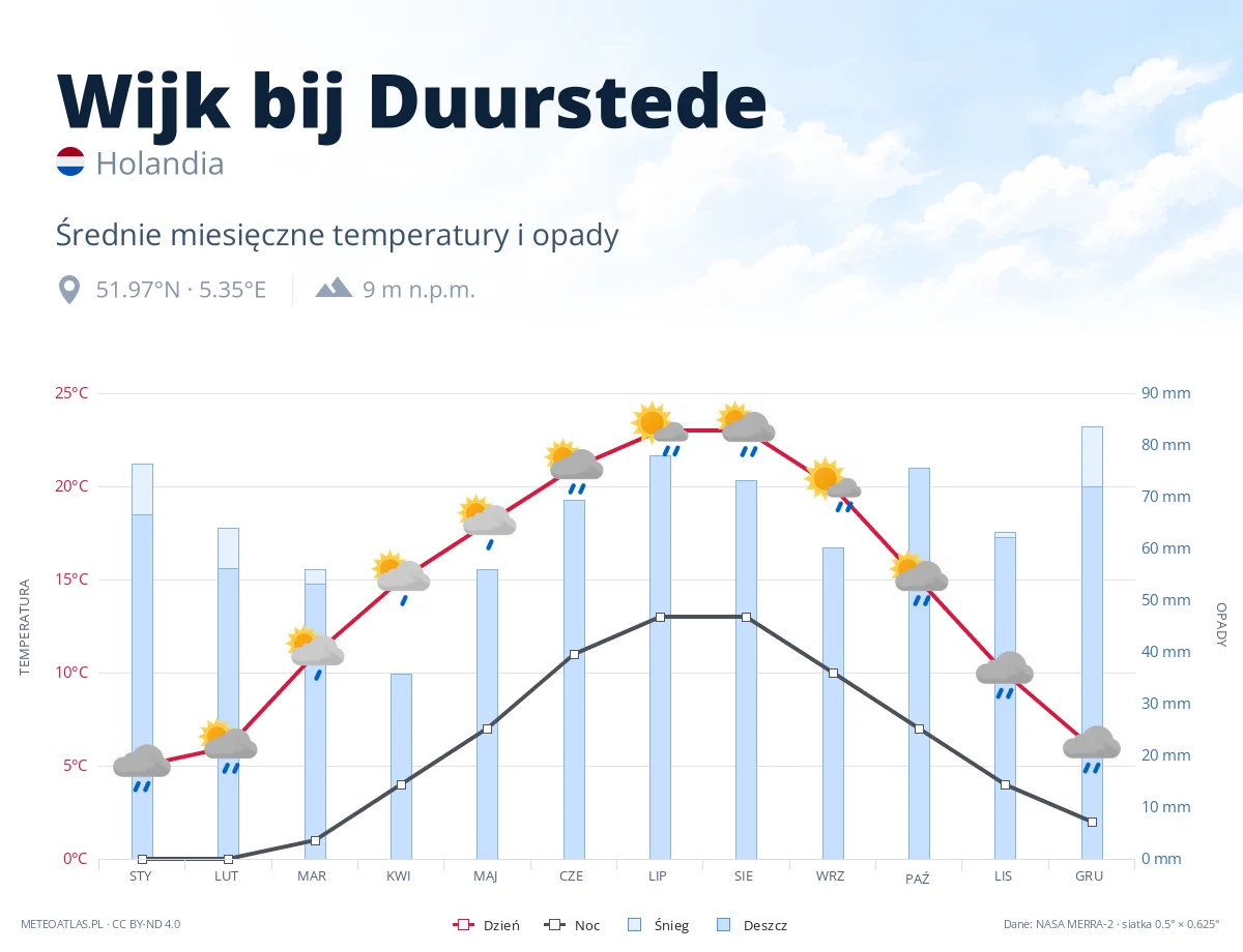 Wijk bij Duurstede - średnie miesięczne temperatury i opady