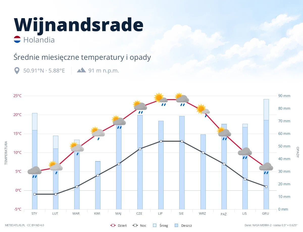 Wijnandsrade - średnie miesięczne temperatury i opady