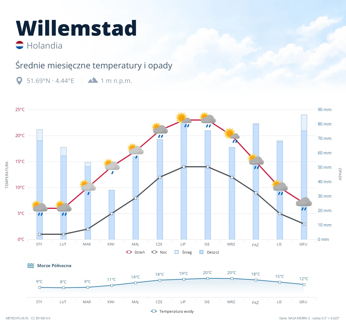 Willemstad - średnie miesięczne temperatury i opady