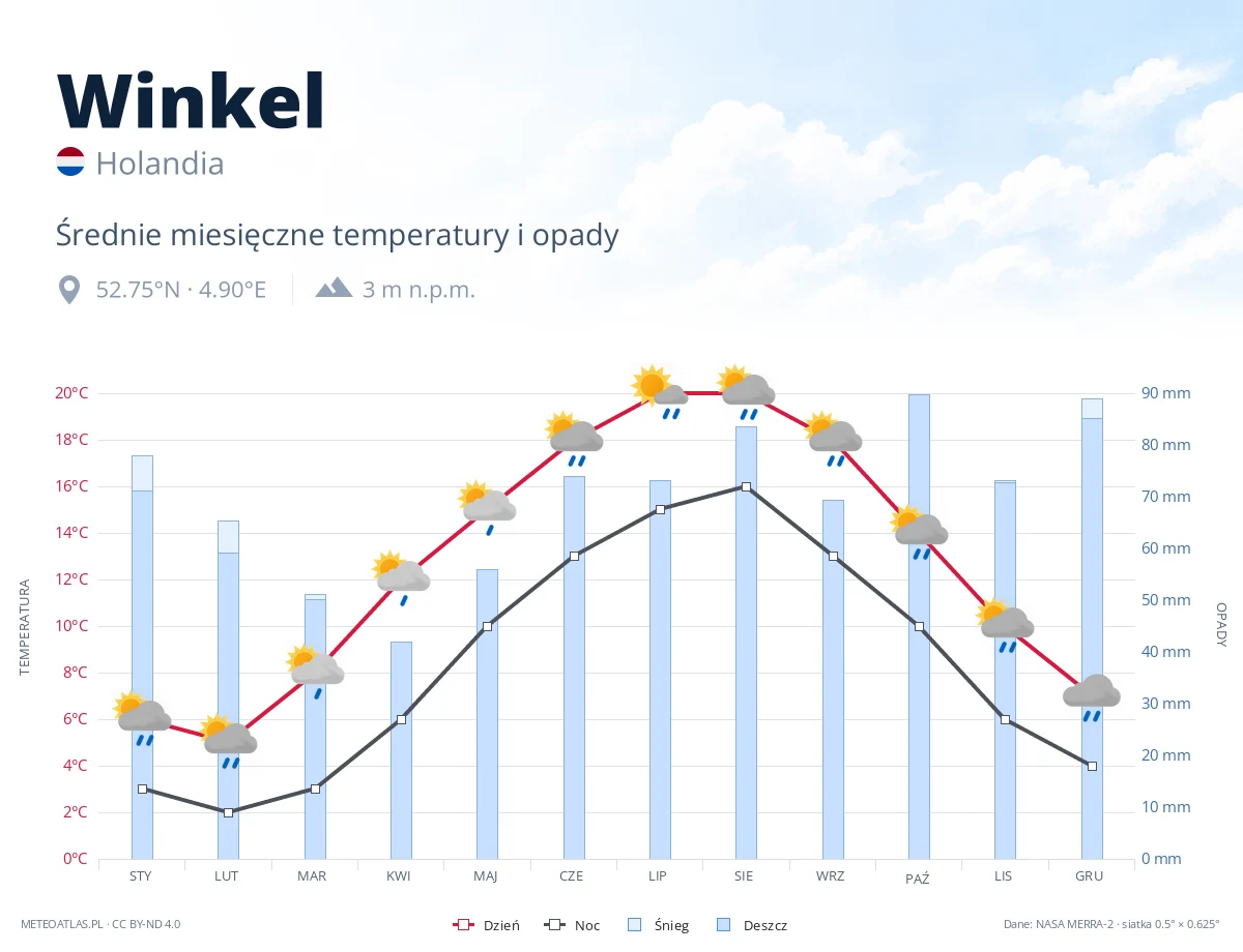 Winkel - średnie miesięczne temperatury i opady