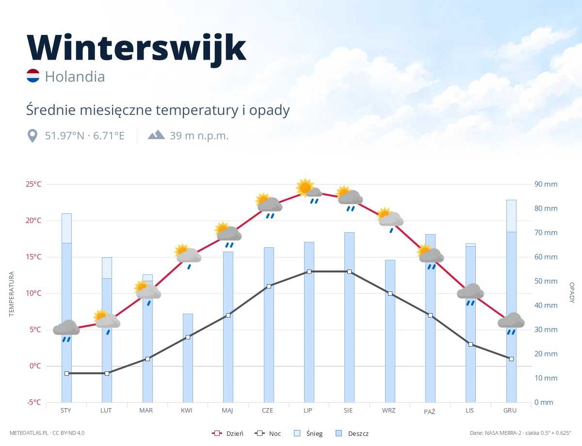 Winterswijk - średnie miesięczne temperatury i opady