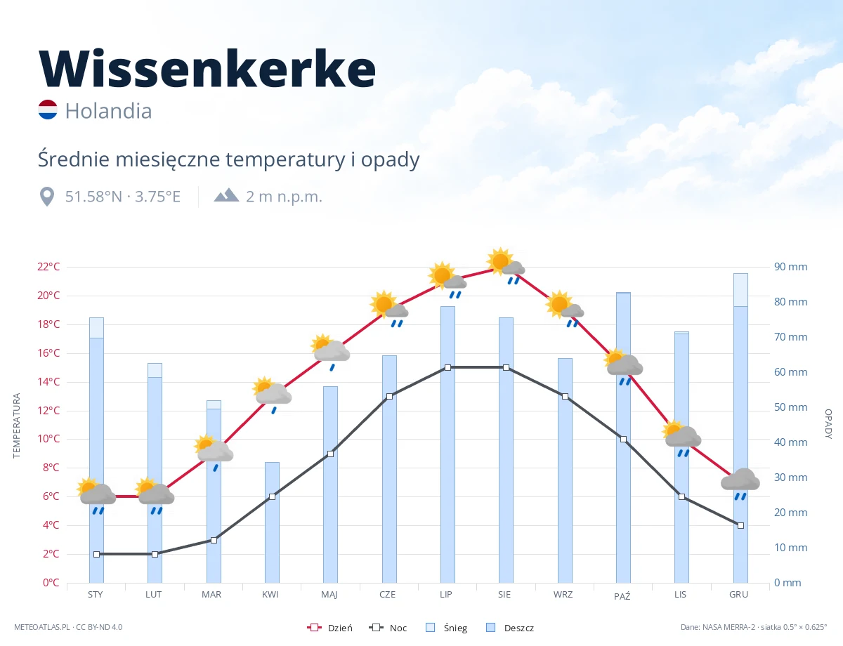 Wissenkerke - średnie miesięczne temperatury i opady