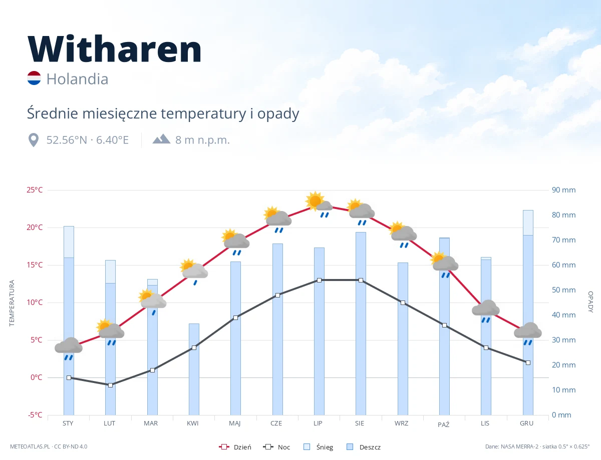 Witharen - średnie miesięczne temperatury i opady