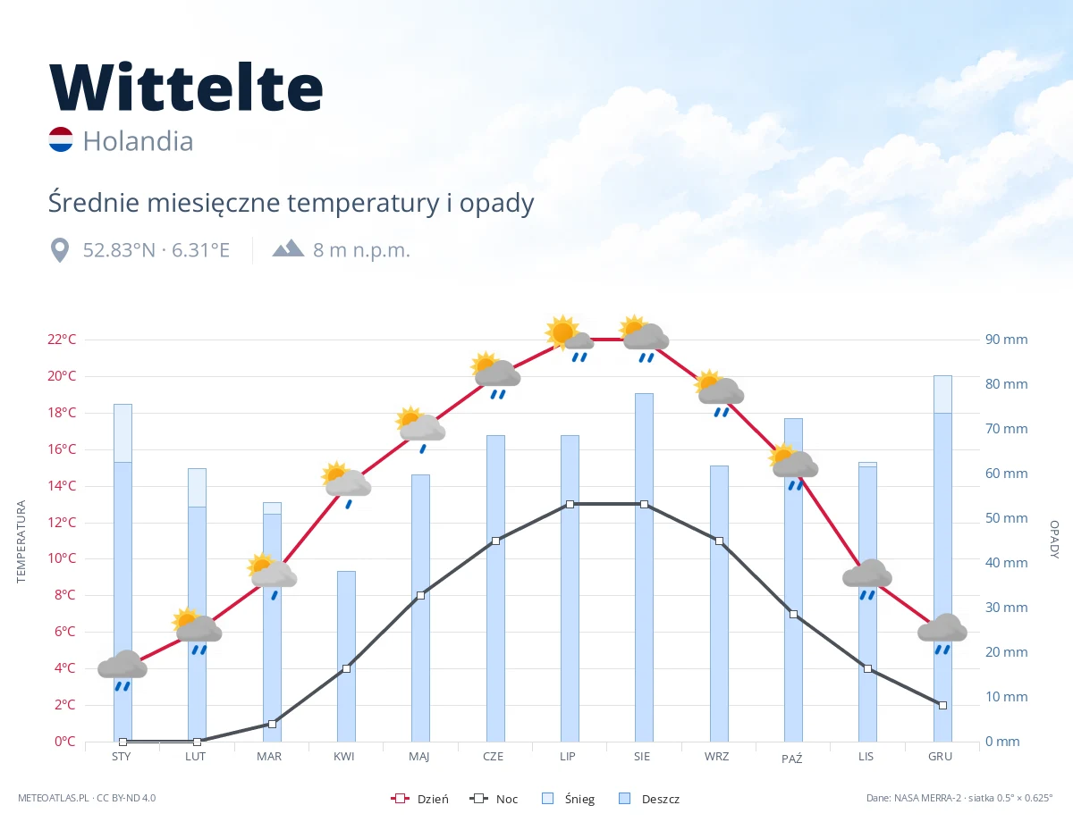Wittelte - średnie miesięczne temperatury i opady