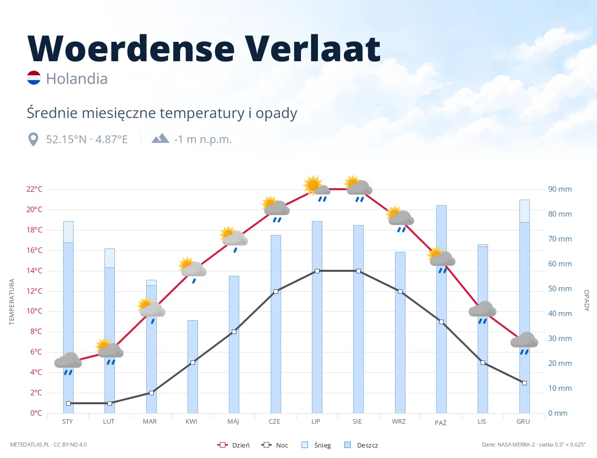 Woerdense Verlaat - średnie miesięczne temperatury i opady