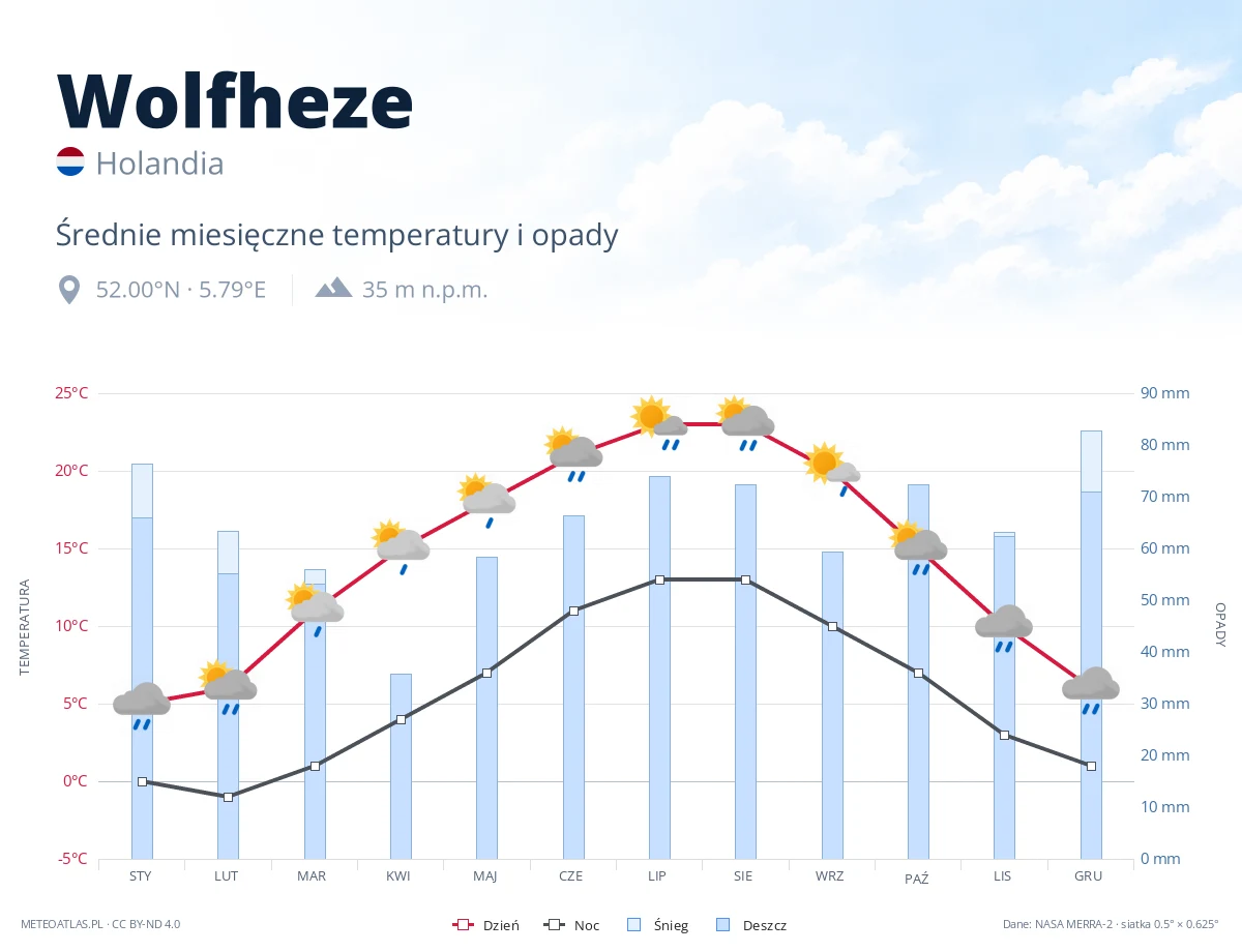Wolfheze - średnie miesięczne temperatury i opady