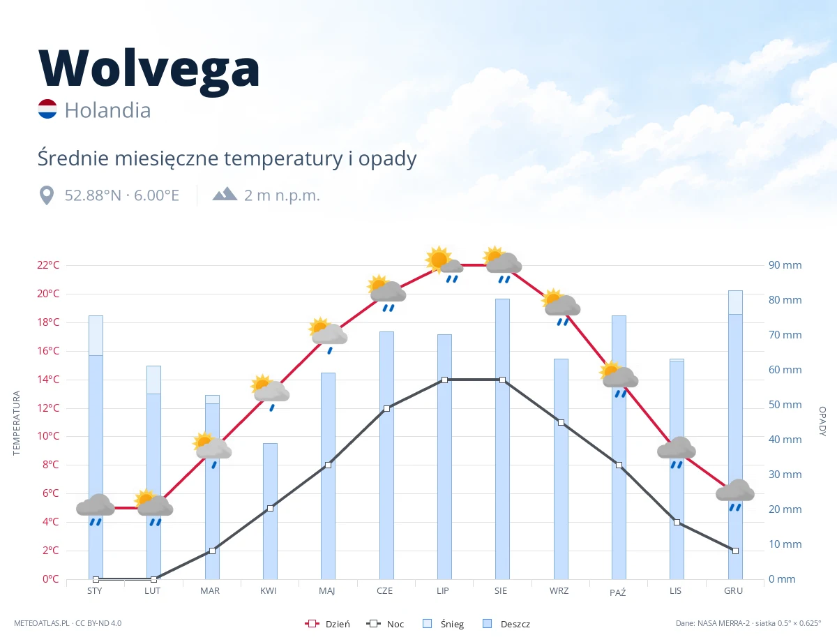 Wolvega - średnie miesięczne temperatury i opady