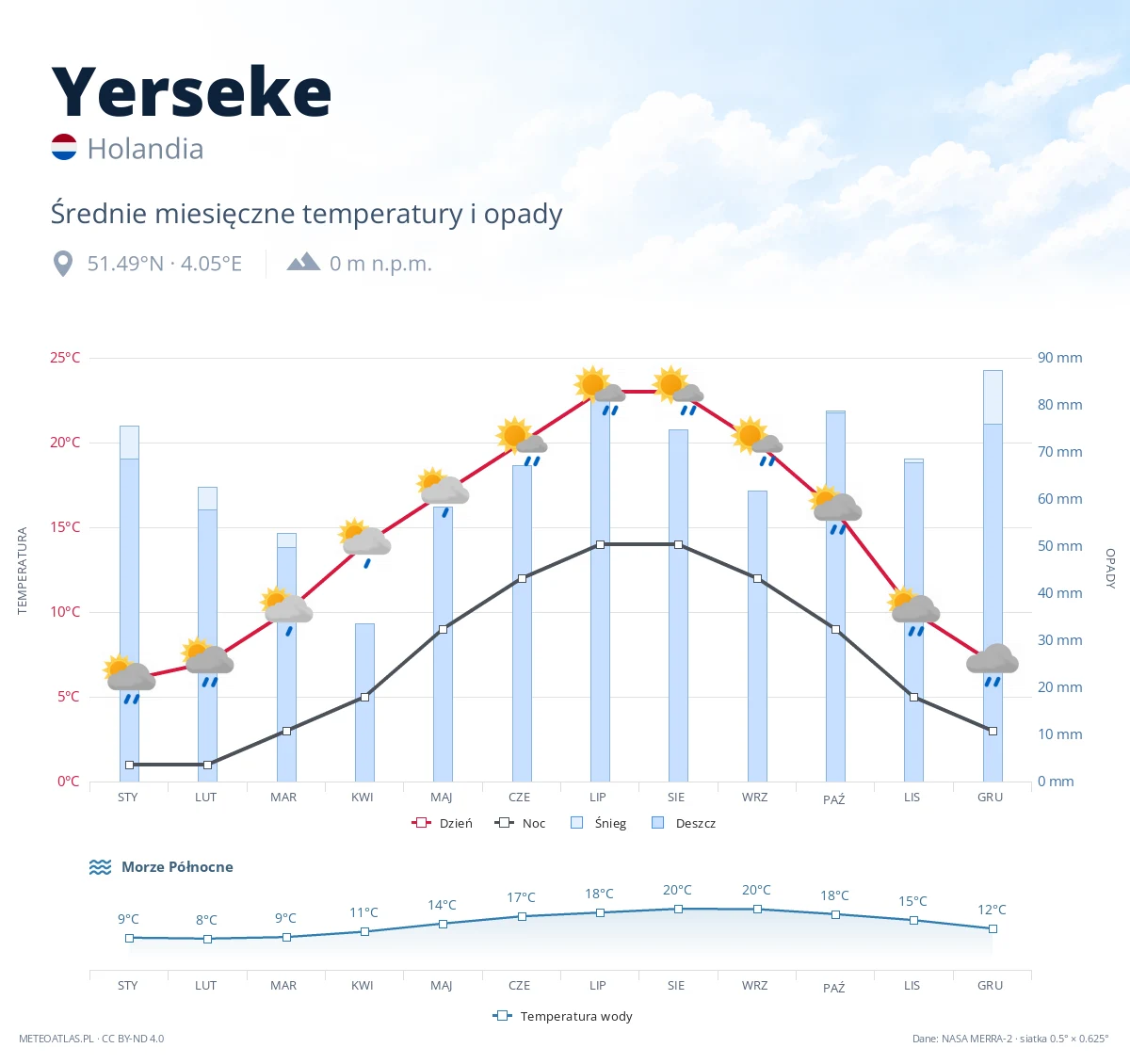 Yerseke - średnie miesięczne temperatury i opady