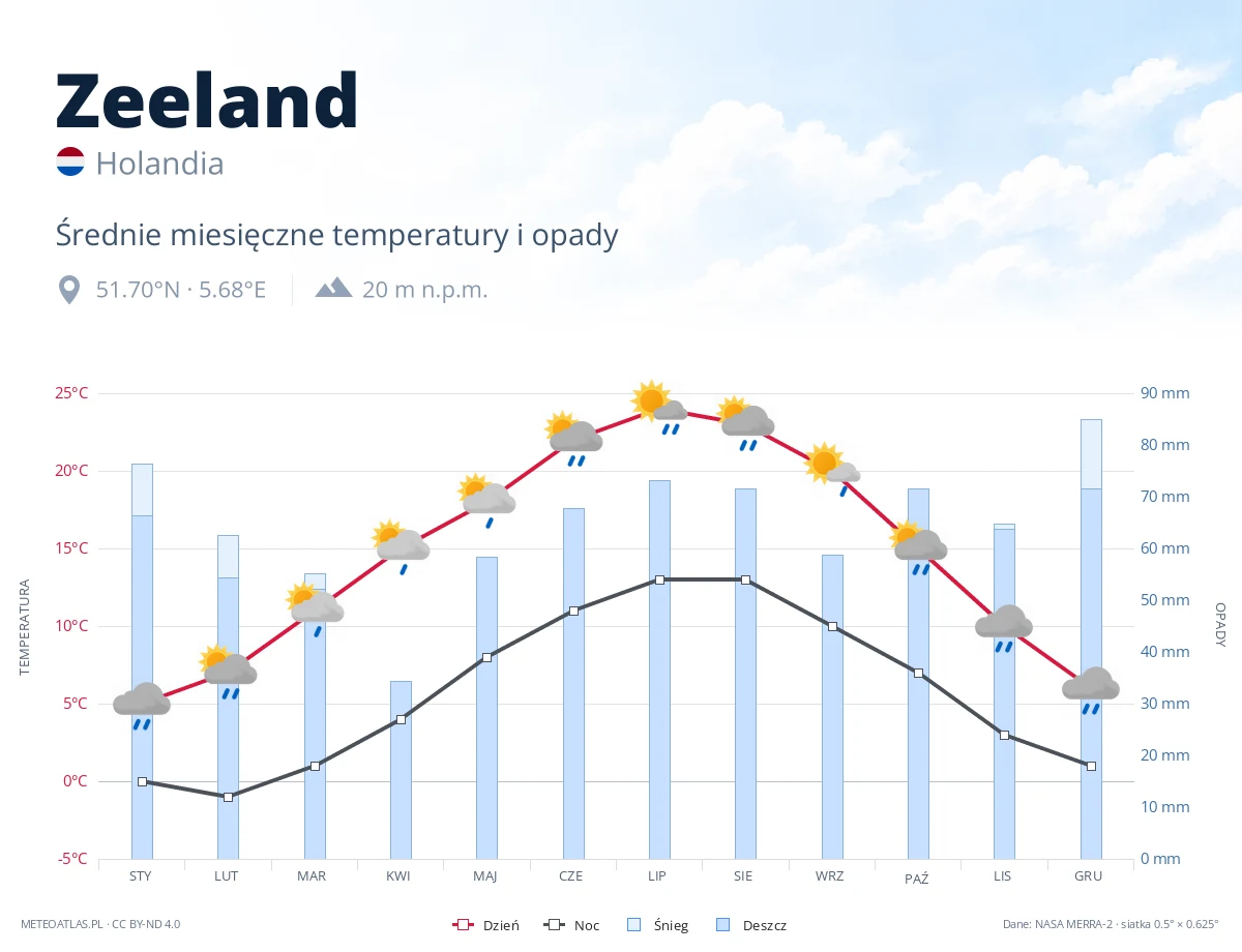Zeeland - średnie miesięczne temperatury i opady