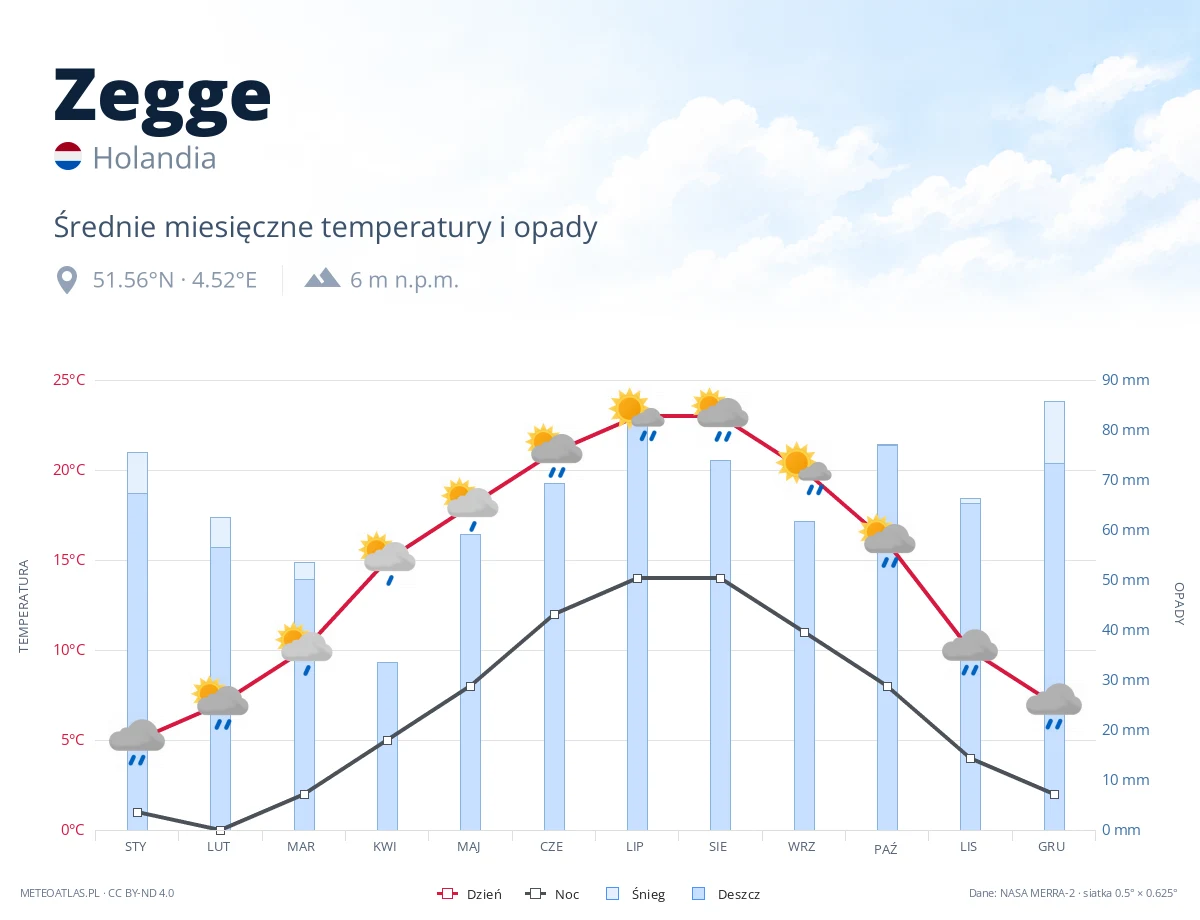 Zegge - średnie miesięczne temperatury i opady