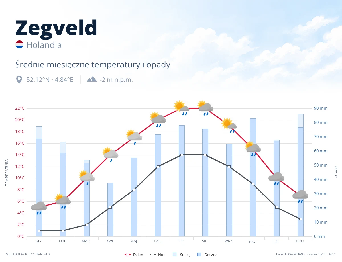 Zegveld - średnie miesięczne temperatury i opady