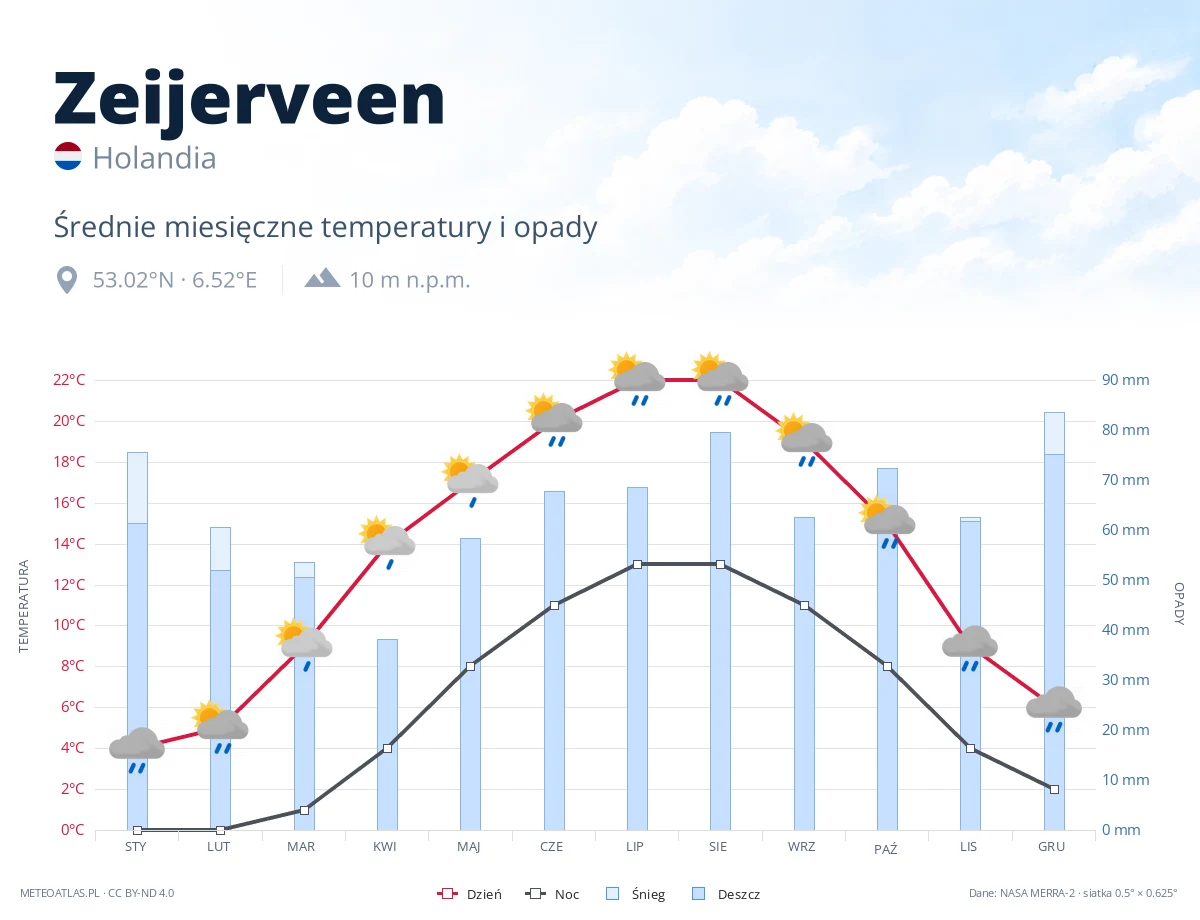 Zeijerveen - średnie miesięczne temperatury i opady