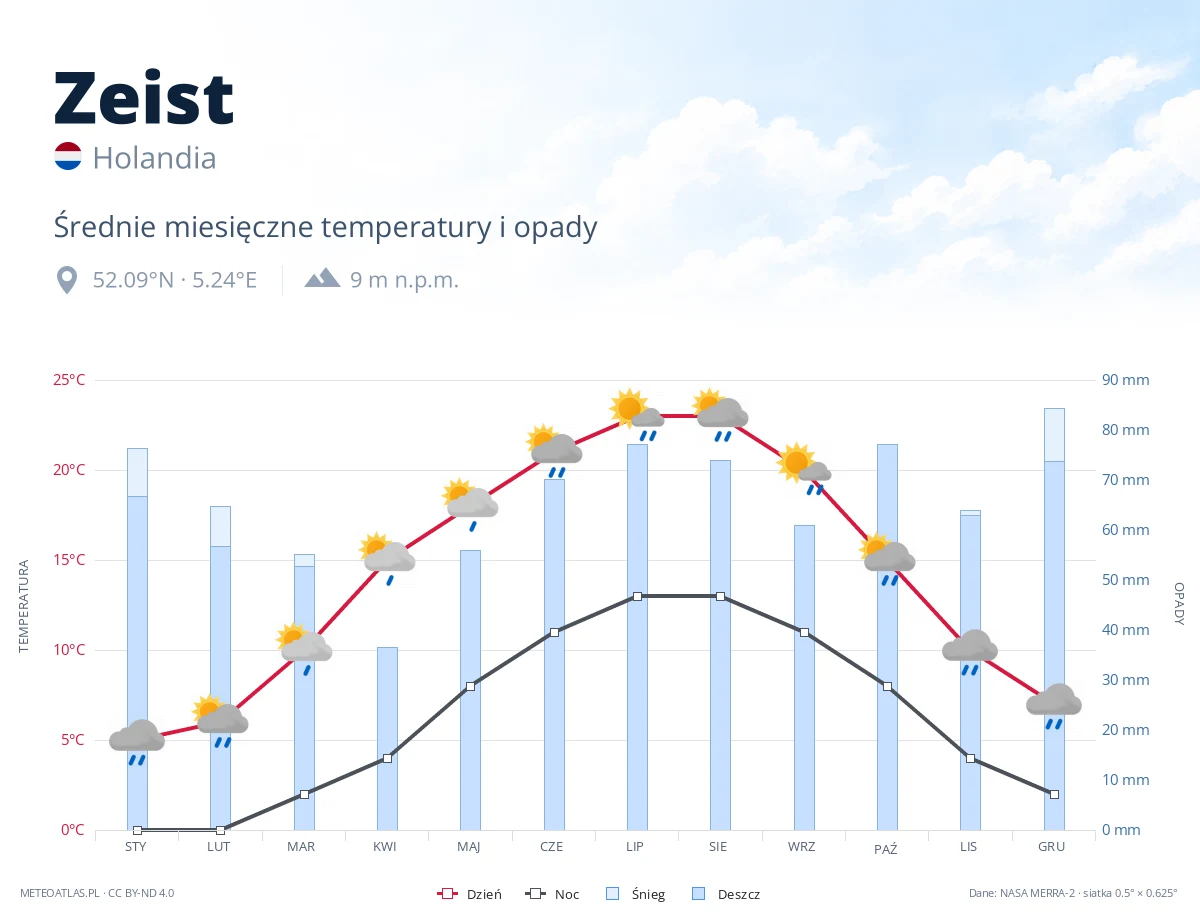 Zeist - średnie miesięczne temperatury i opady