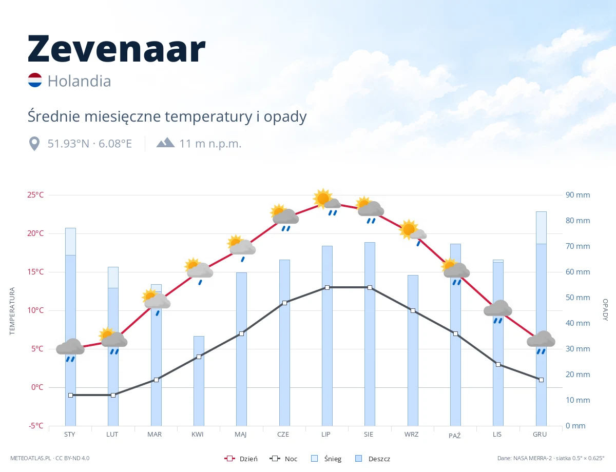 Zevenaar - średnie miesięczne temperatury i opady