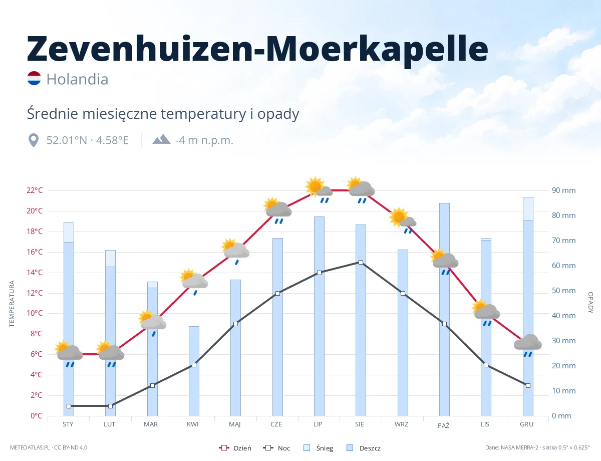Zevenhuizen-Moerkapelle - średnie miesięczne temperatury i opady