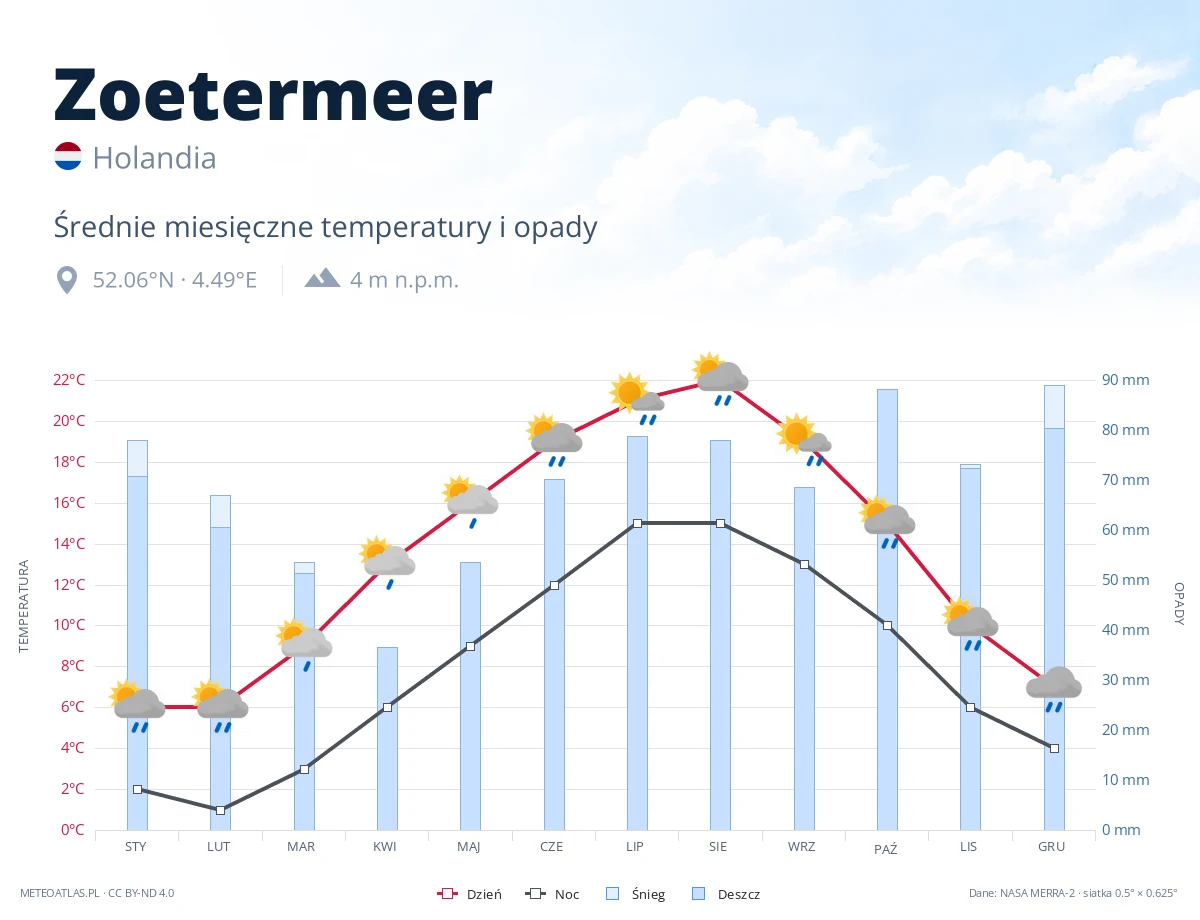 Zoetermeer - średnie miesięczne temperatury i opady