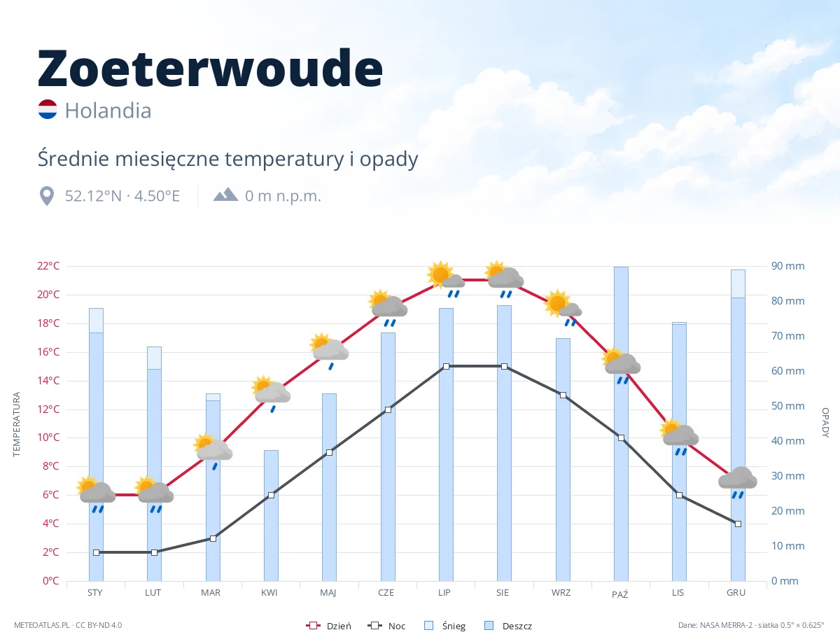Zoeterwoude - średnie miesięczne temperatury i opady