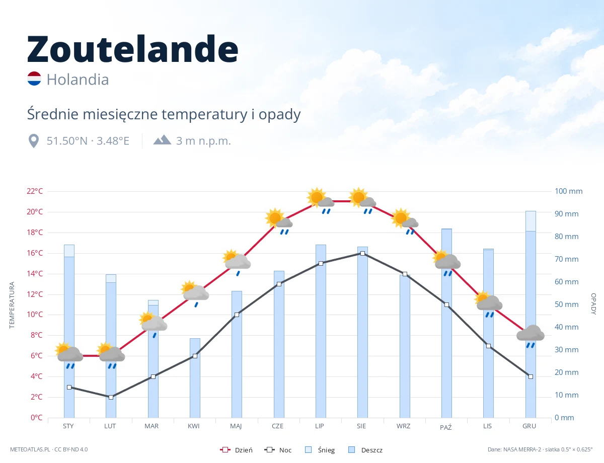 Zoutelande - średnie miesięczne temperatury i opady