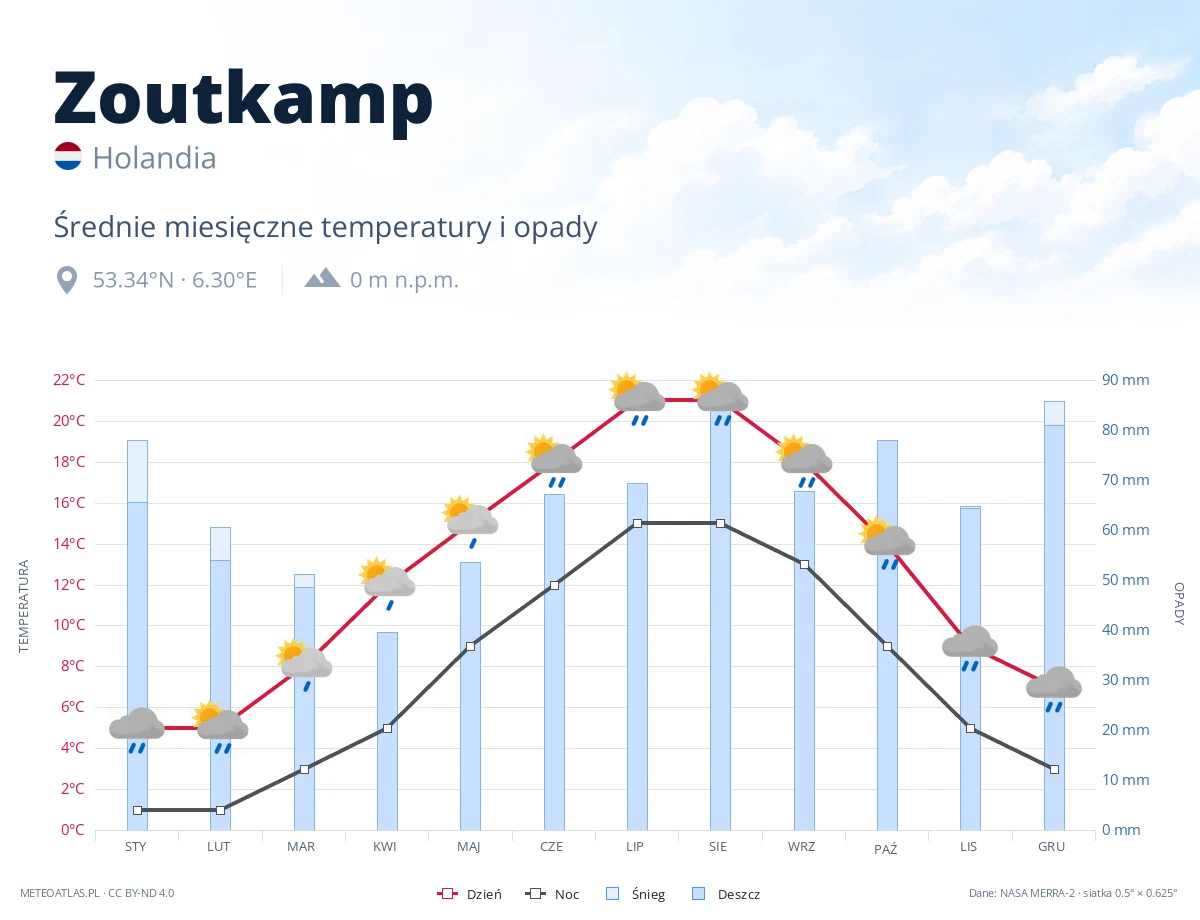 Zoutkamp - średnie miesięczne temperatury i opady