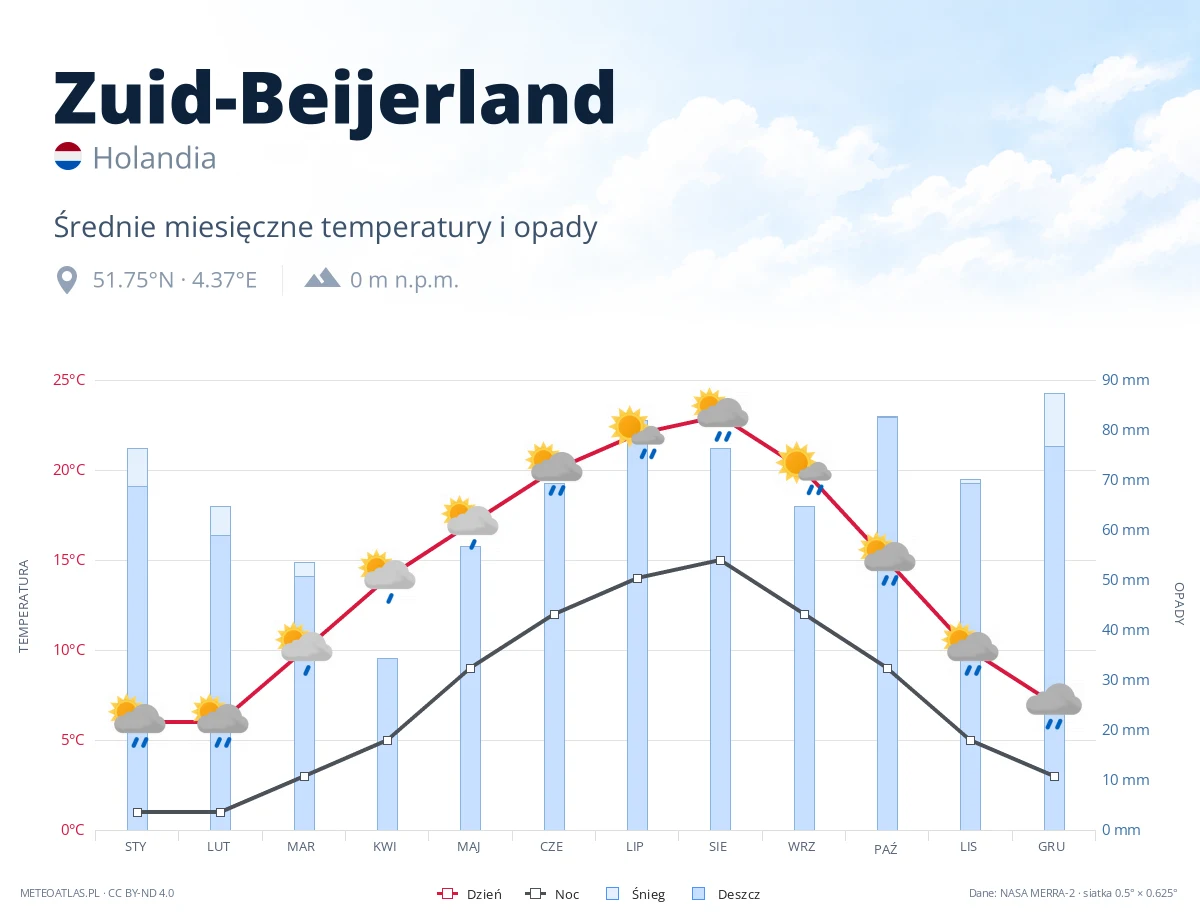 Zuid-Beijerland - średnie miesięczne temperatury i opady