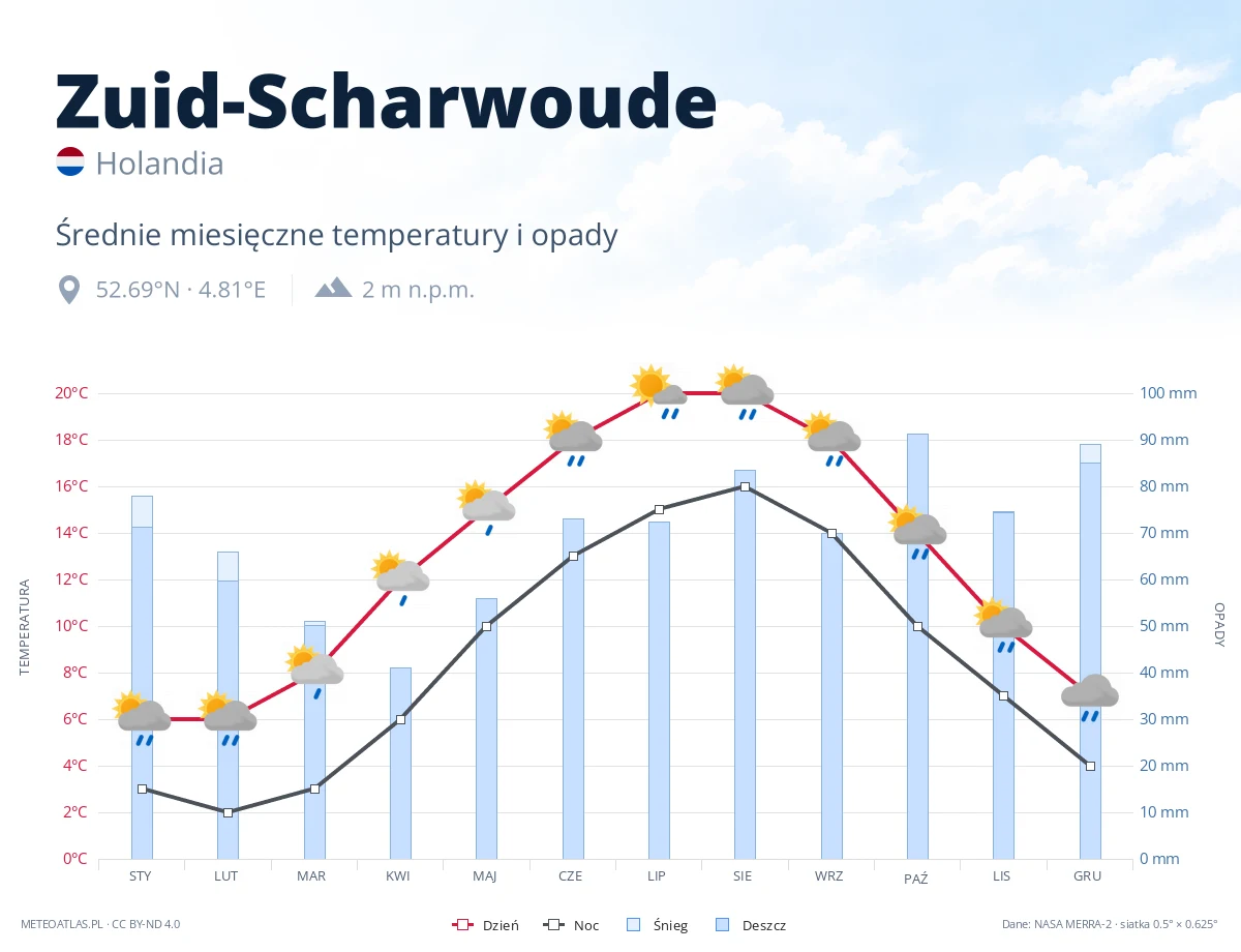Zuid-Scharwoude - średnie miesięczne temperatury i opady