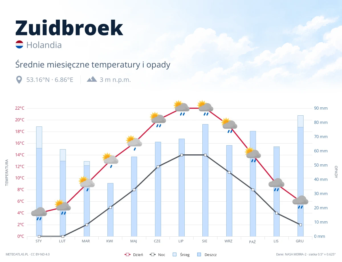 Zuidbroek - średnie miesięczne temperatury i opady